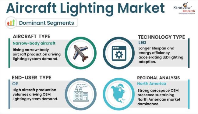 Aircraft lighting market segmentations